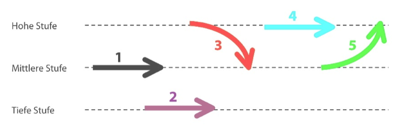 Die 5 Thai-Töne mit Tonleiter mit Farbsystem visuell lernen