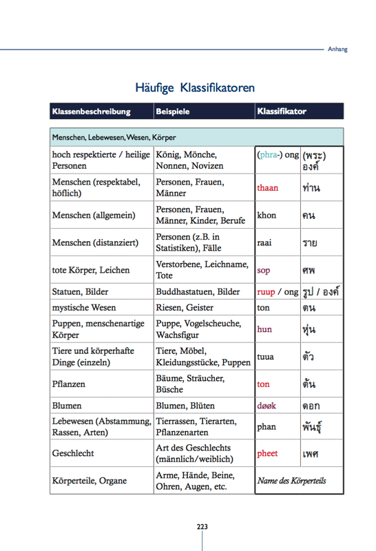 Liste mit häufigen thai Klassifikatoren – Thai Basisbuch Theorie